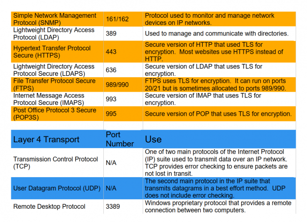 The Ports and Protocols You Need to Know for the Security+ Exam ...