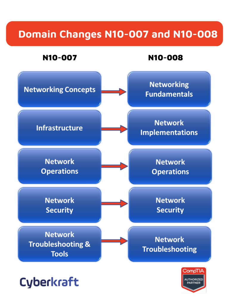 Network+ N10-008