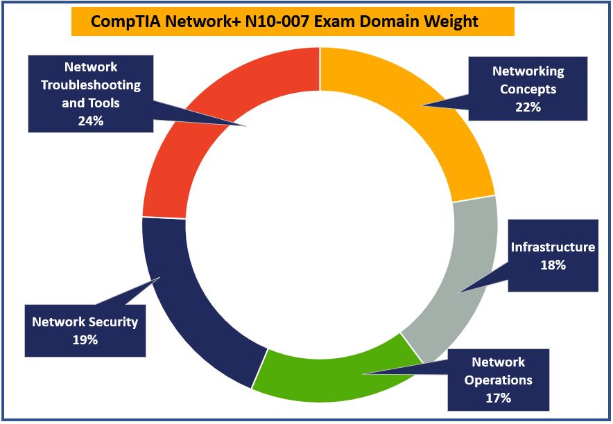 Graphic representation of the Domain Weight of Network+ N10-007