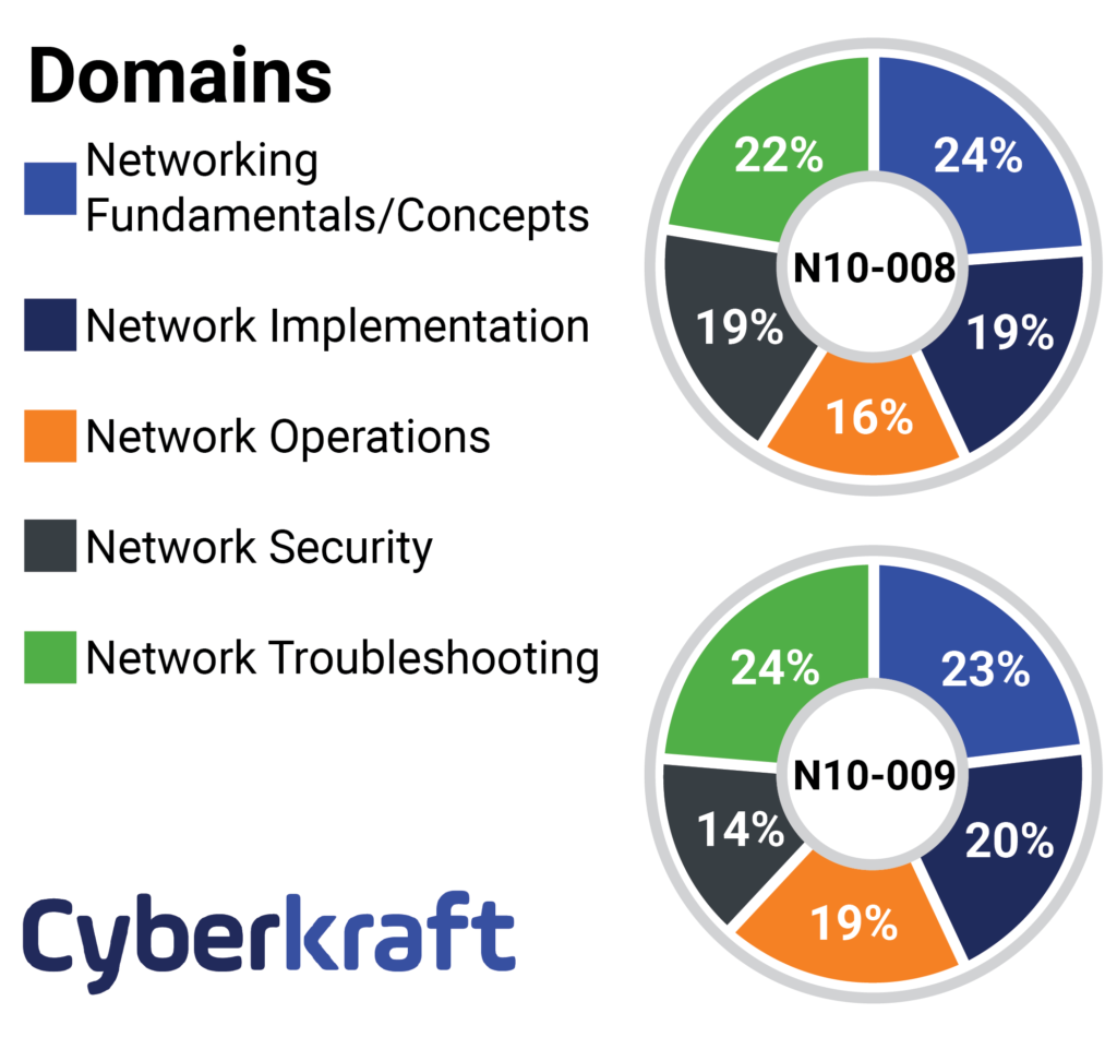Big Update to the CompTIA Network+ Exam N10-008 to N10-009 1