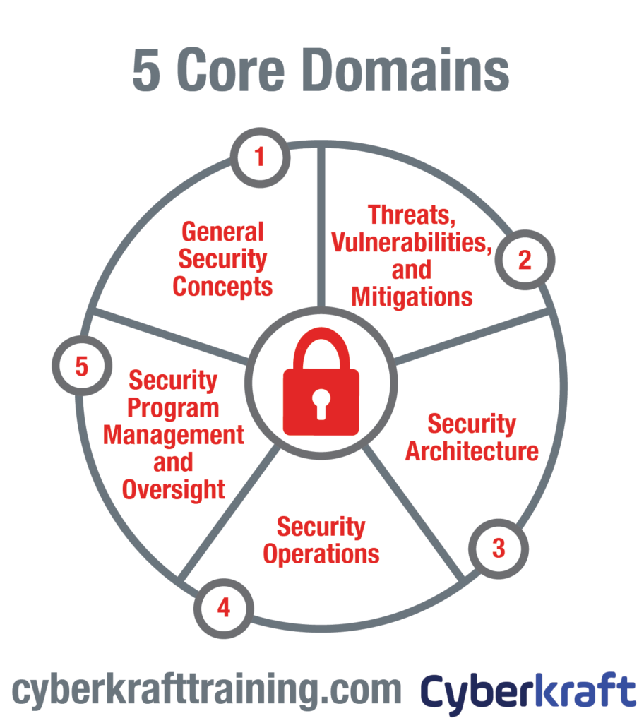 CompTIA Security+ a Step by Step Guide to Certification