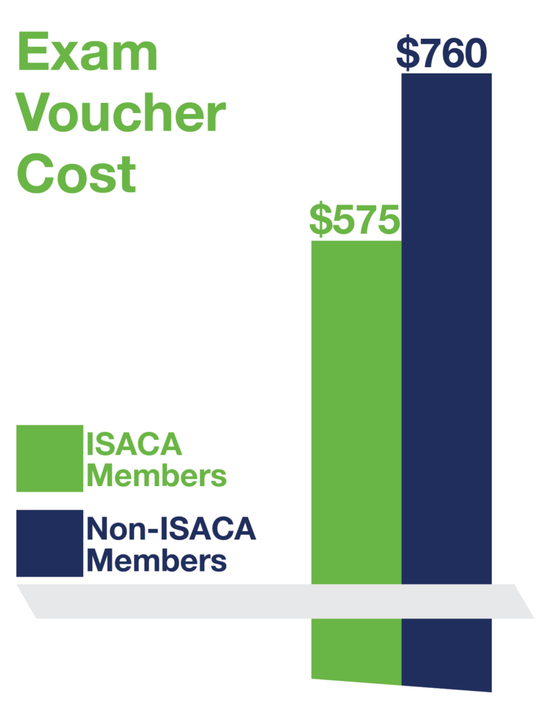 Cost of the ISACA CISM Certification - CISM Exam Voucher