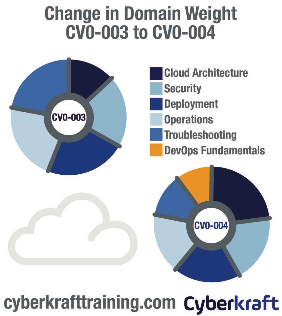 Big Changes as the CompTIA Cloud+ Certification Updates from CV0-003 to ...