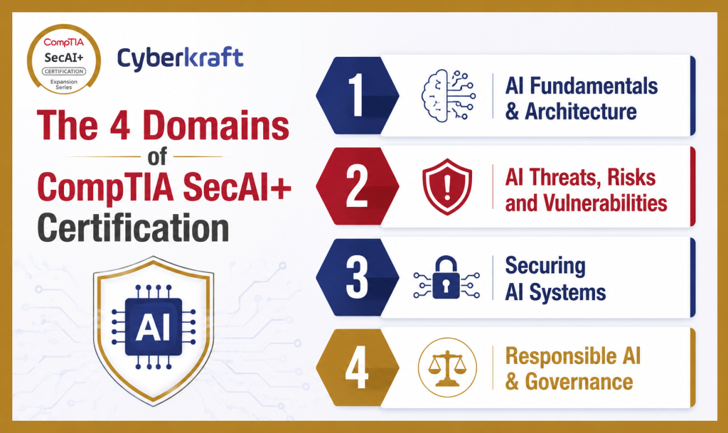 CompTIA SecAI+ 4 domains of certification exam
