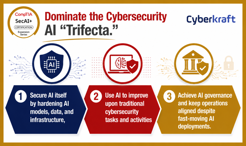 CompTIA SecAI+ AI Trifecta