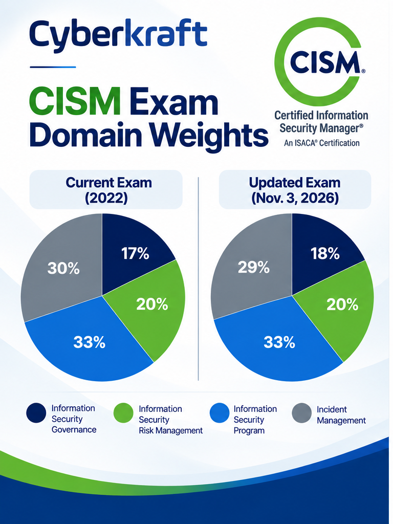 CISM Exam Domain Weights Graphic