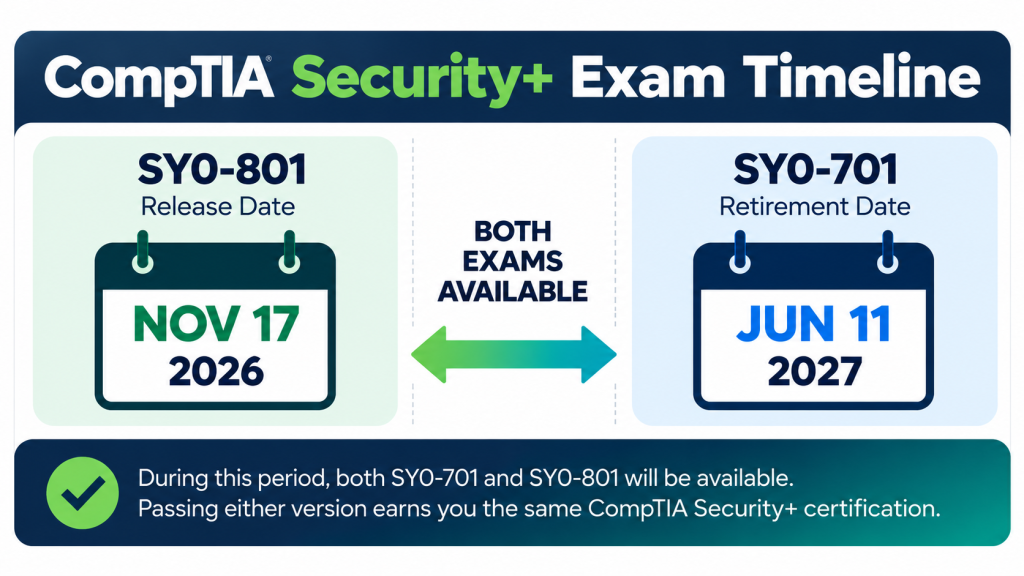 SecurityPlus Exam Timeline graphic